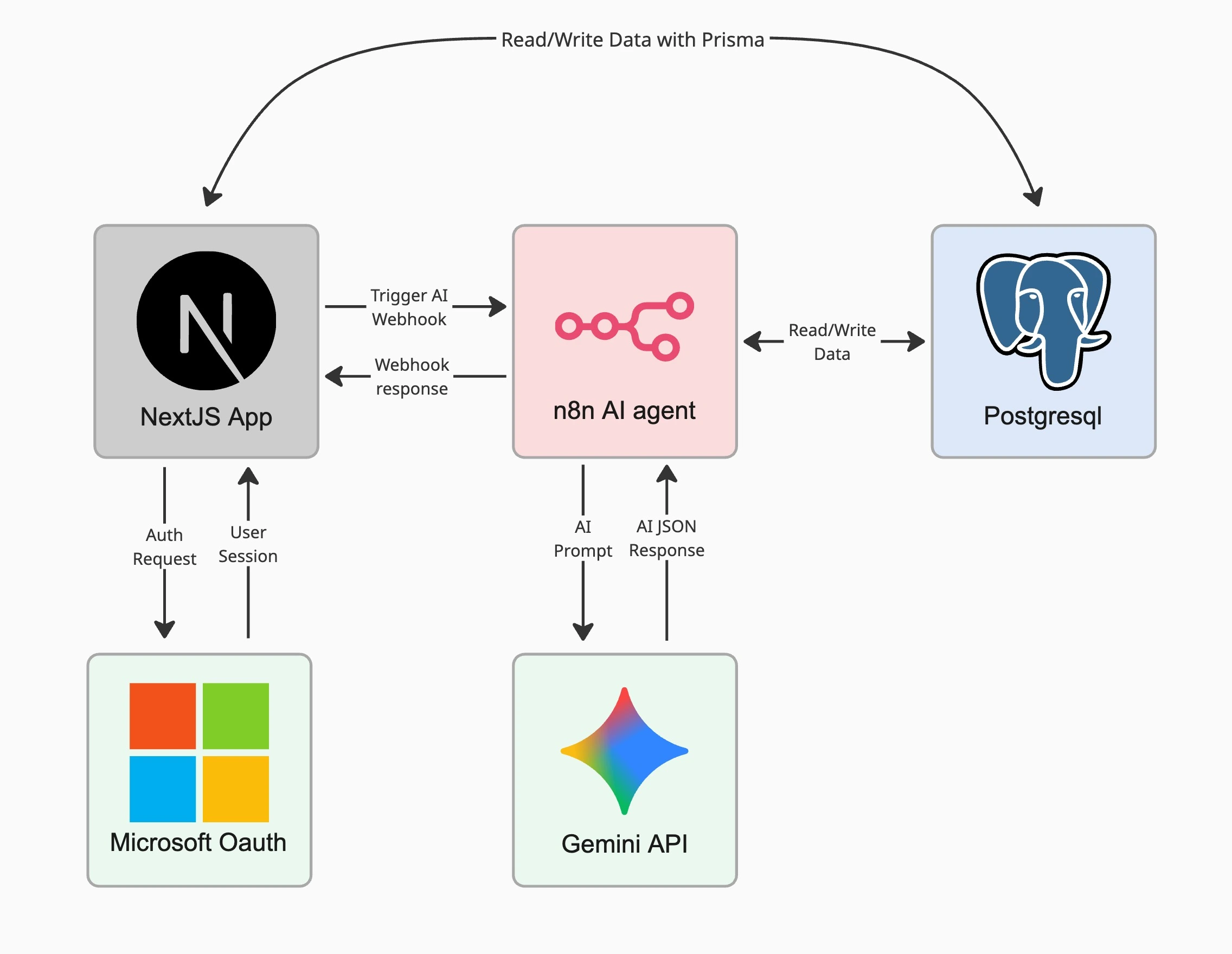 System Architecture