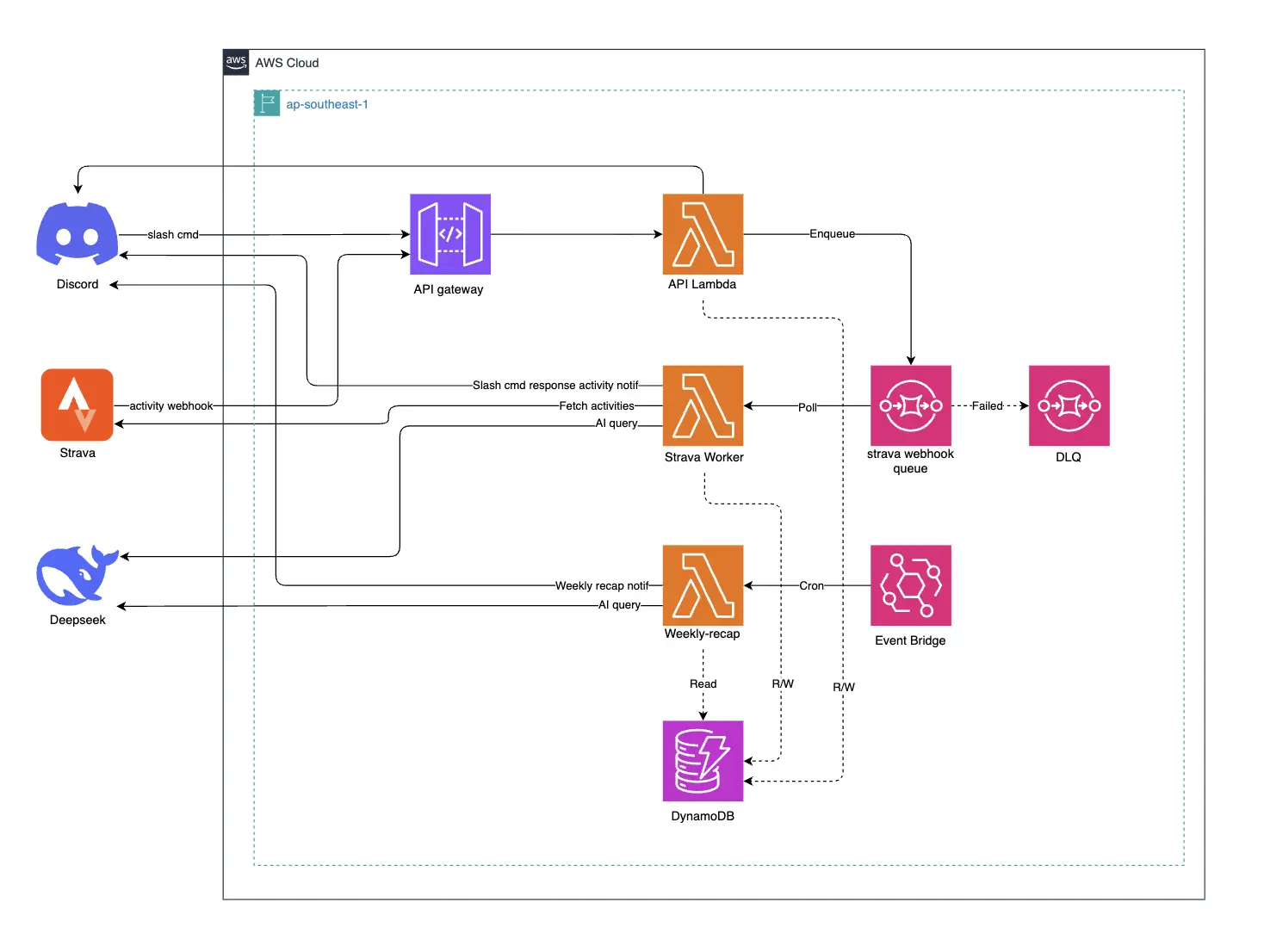 System Architecture